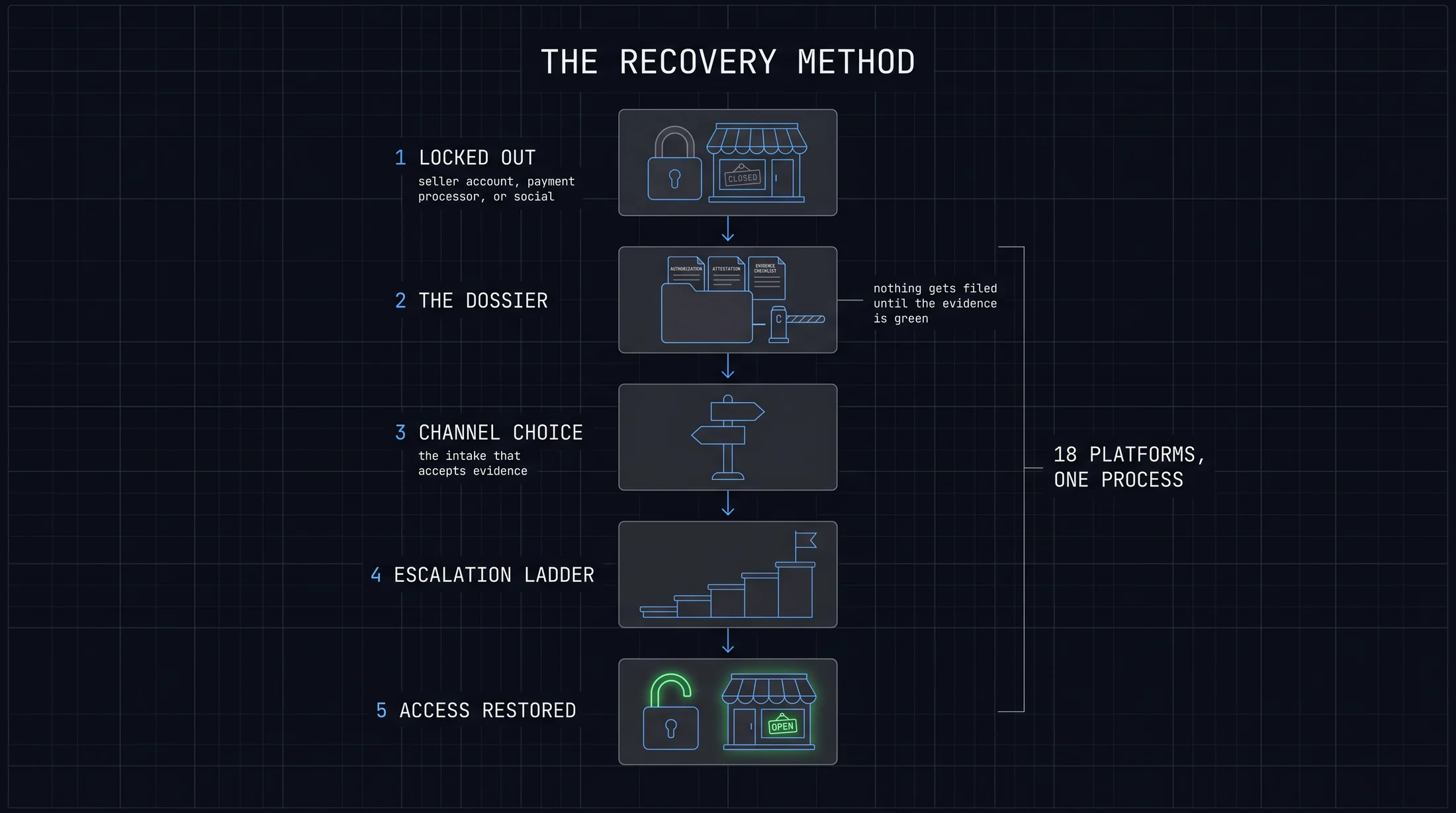 The method: the dossier first, then the channel, then the ladder