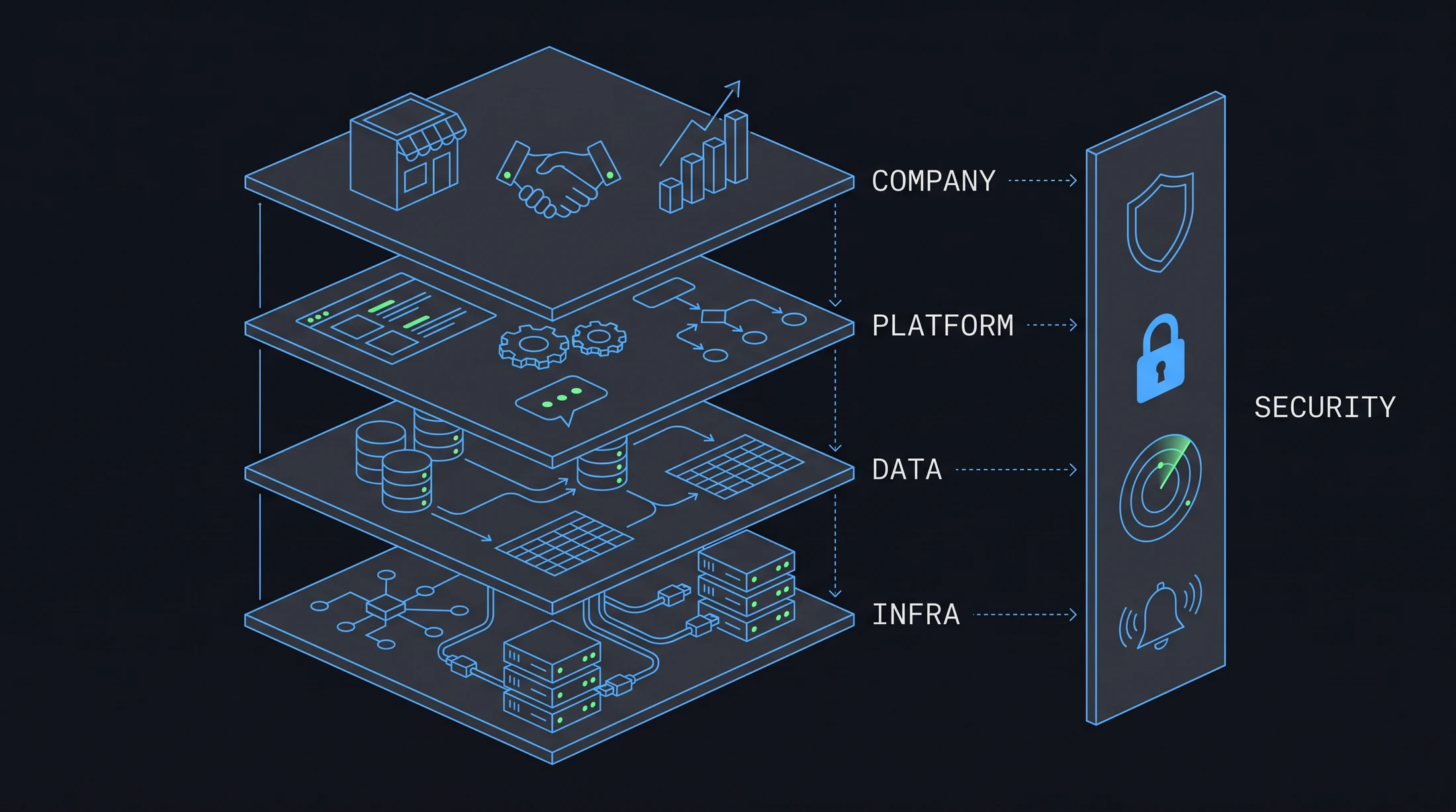 Exploded view diagram: four stacked layers, COMPANY, PLATFORM, DATA, INFRA, with SECURITY standing beside them guarding all four