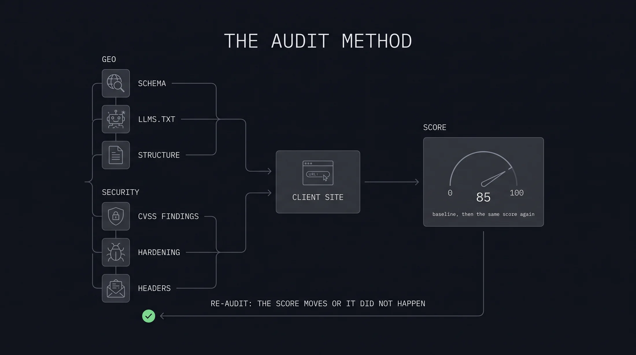 The audit method: two arms, one score and the re-audit that proves it moved