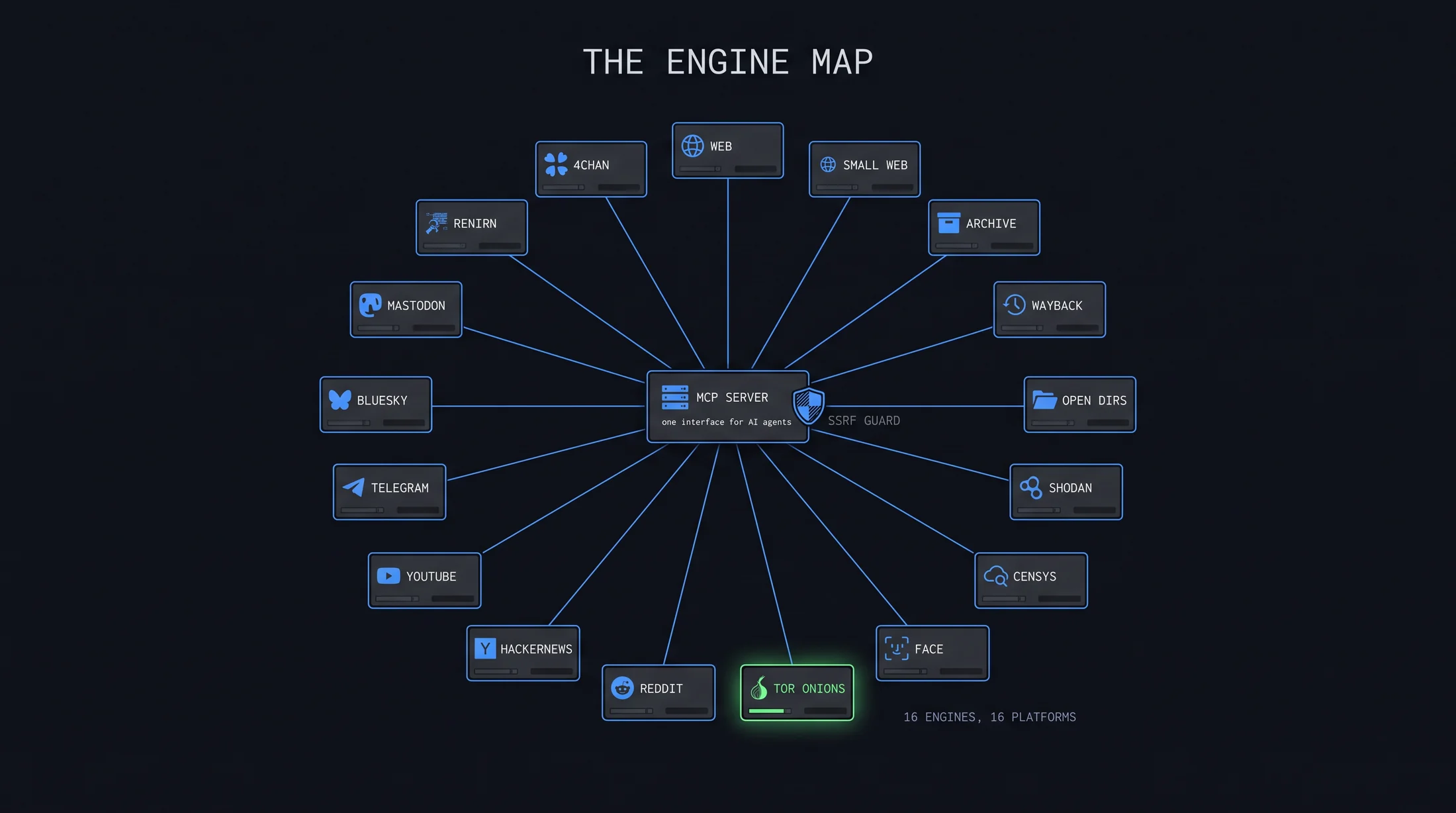 The engine map: sixteen engines and sixteen platforms behind one interface