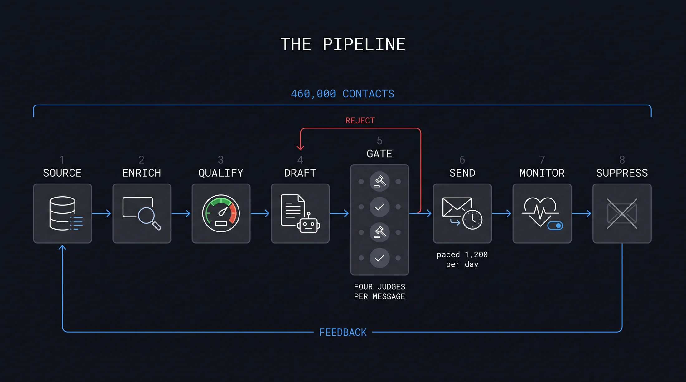 The pipeline: eight stages, a four-judge gate and the brakes