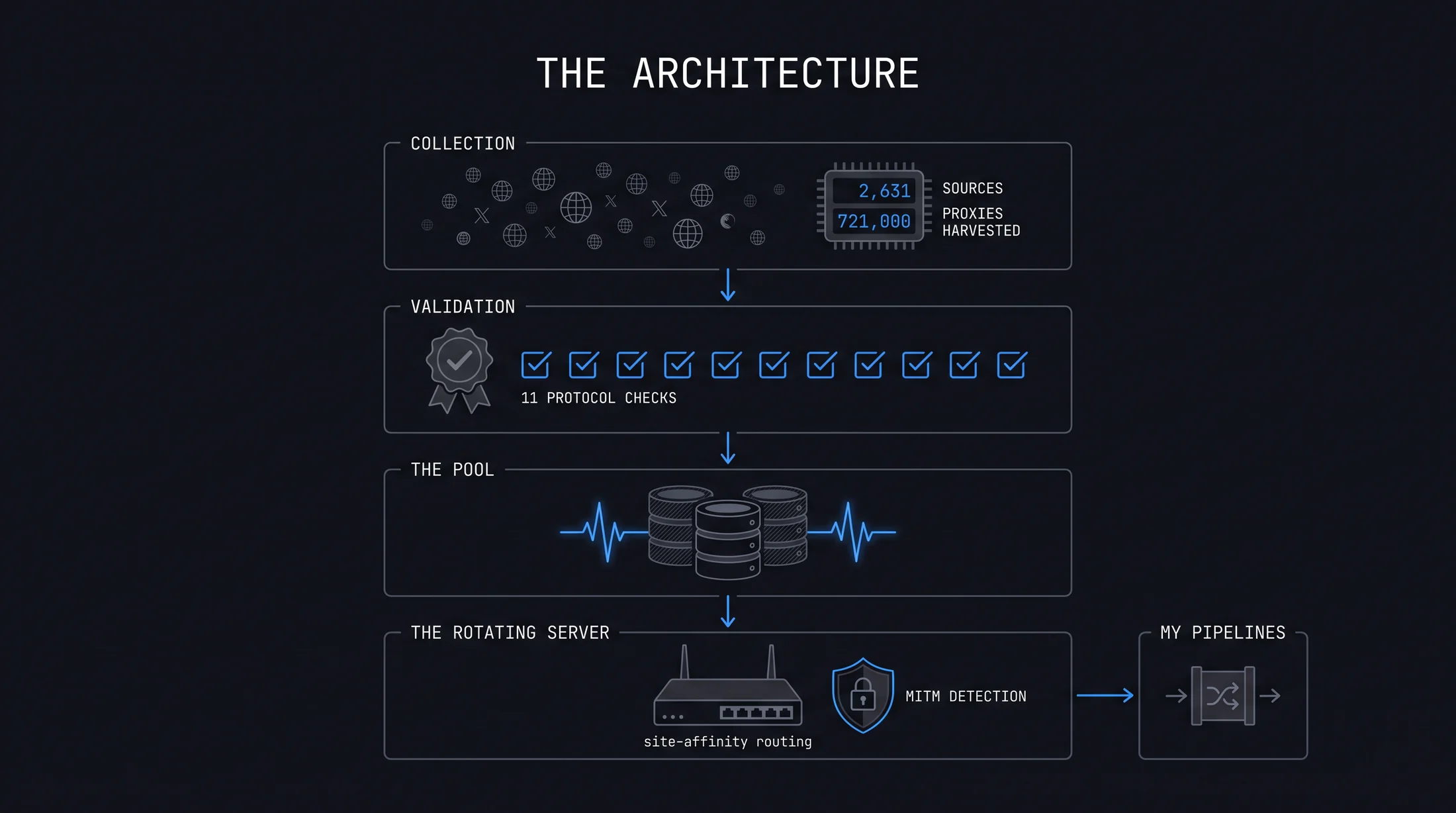 The architecture: collection, validation, the pool and the rotating server