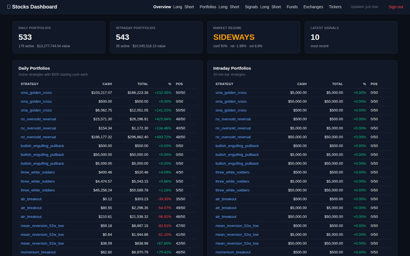 The dashboard: 533 daily portfolios, $13.3M under test, market regime and latest signals
