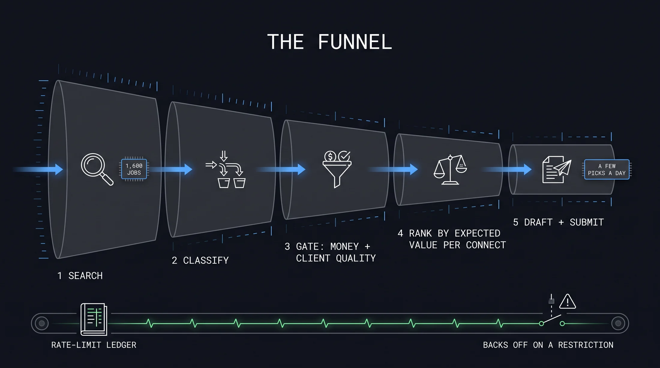 The funnel: everything is read, almost everything is dropped