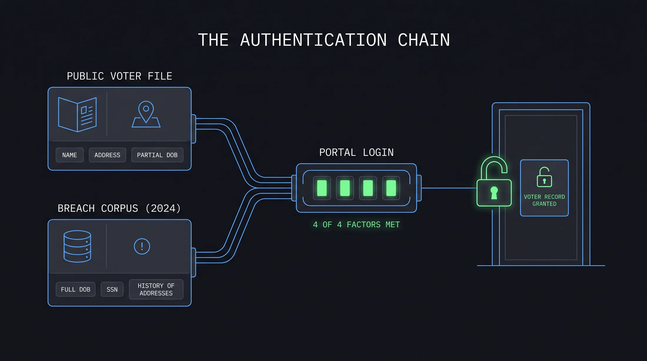 The chain, with Maricopa as the exemplar: two existing datasets complete the portal's entire authentication set