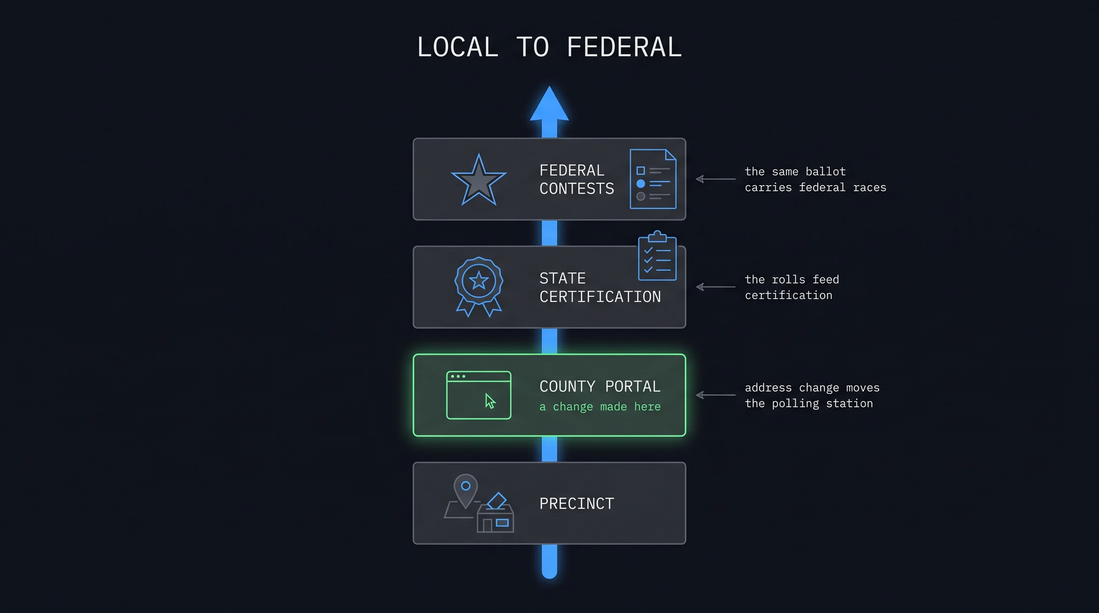 A county-layer change and the ladder it climbs