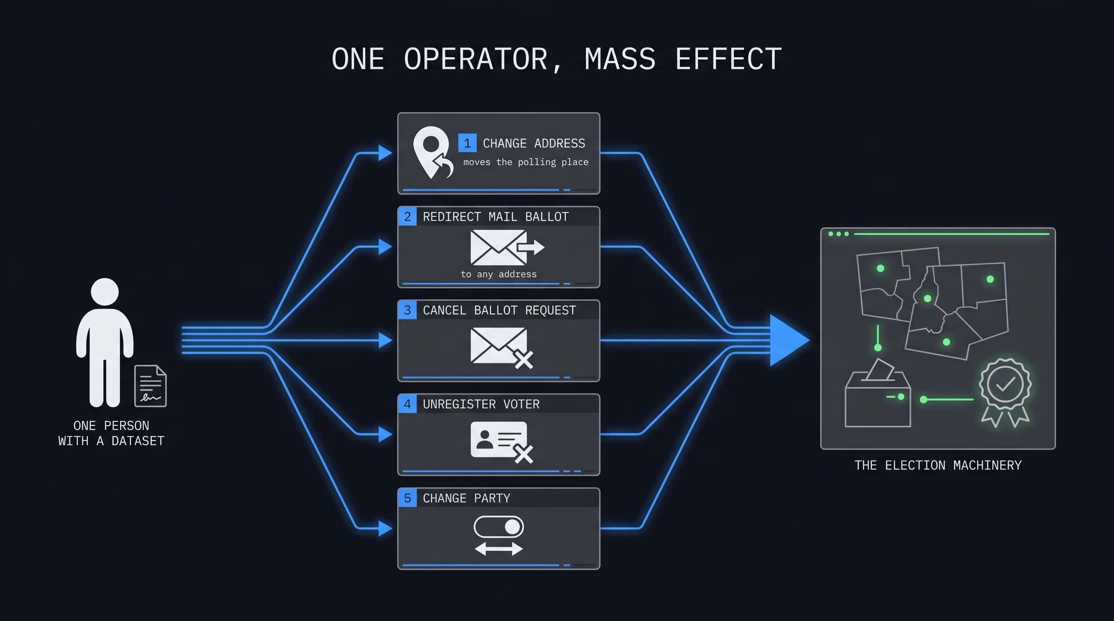 From one operator to five self-service actions and the machinery they reach