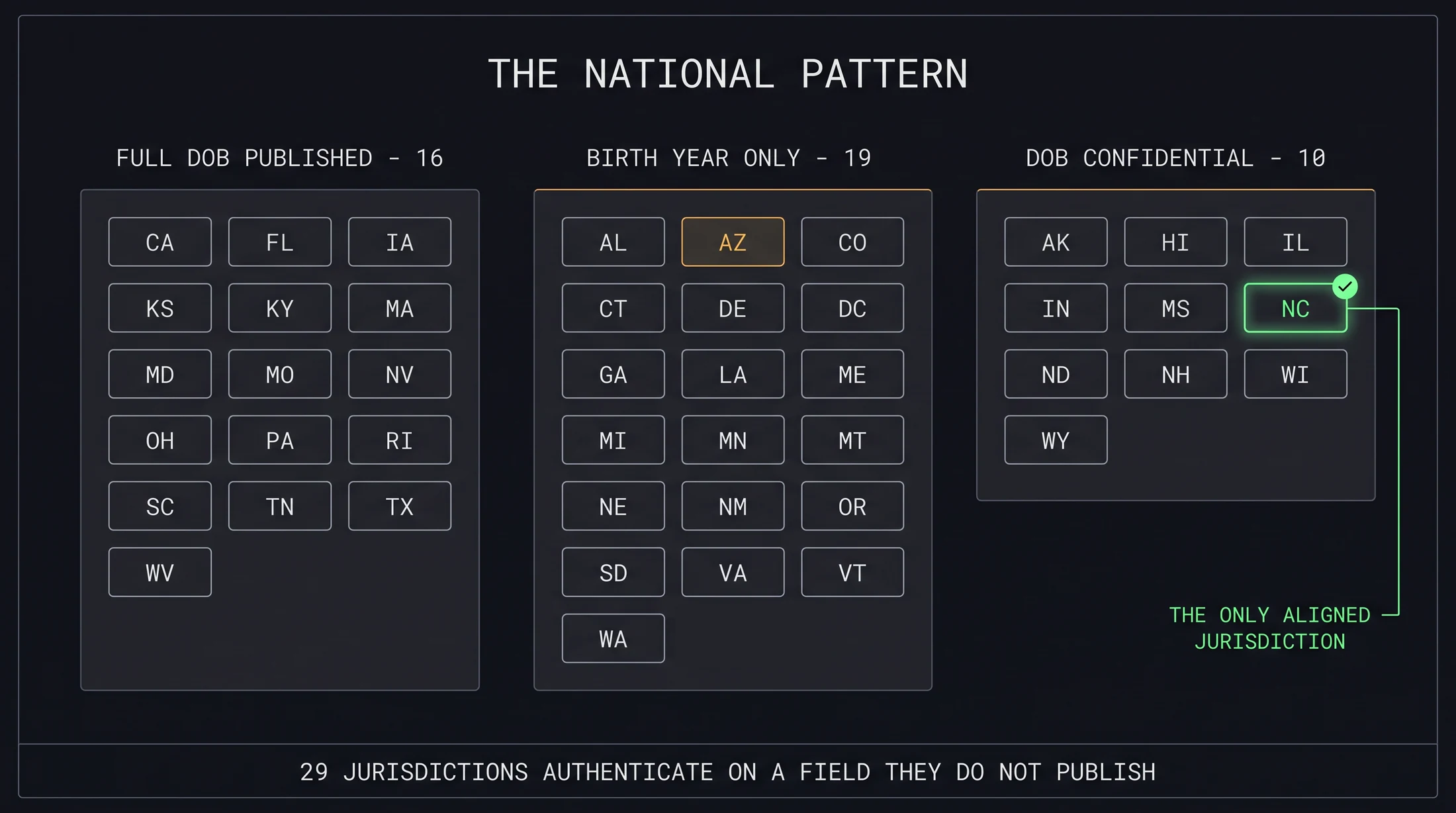 The national pattern: 29 jurisdictions, one aligned exception